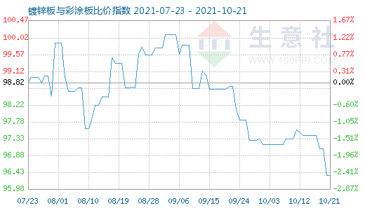 10月21日鍍鋅板與彩涂板比價指數圖