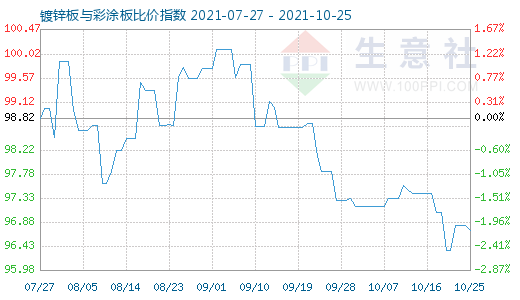 10月25日鍍鋅板與彩涂板比價指數(shù)圖