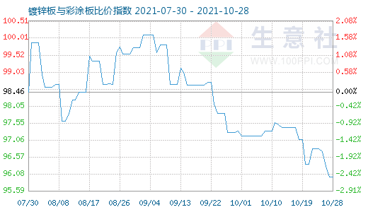 10月28日鍍鋅板與彩涂板比價指數圖