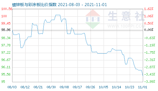 11月1日鍍鋅板與彩涂板比價(jià)指數(shù)圖