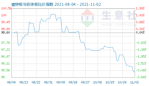 11月2日鍍鋅板與彩涂板比價指數圖