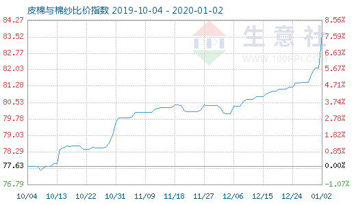1月2日皮棉與棉紗比價指數圖