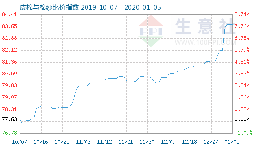 1月5日皮棉與棉紗比價(jià)指數(shù)圖