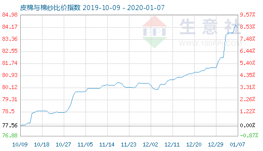 1月7日皮棉與棉紗比價指數圖