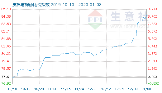 1月8日皮棉與棉紗比價指數圖