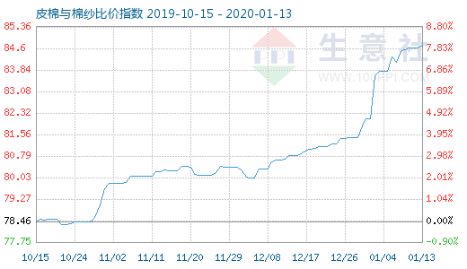 1月13日皮棉與棉紗比價指數圖