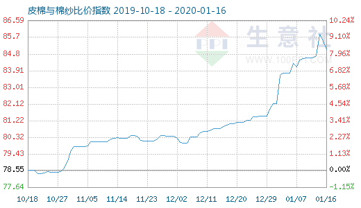 1月16日皮棉與棉紗比價指數圖