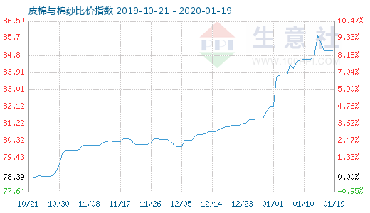 1月19日皮棉與棉紗比價指數圖