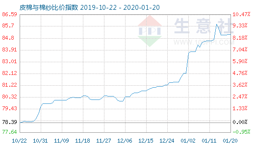 1月20日皮棉與棉紗比價(jià)指數(shù)圖