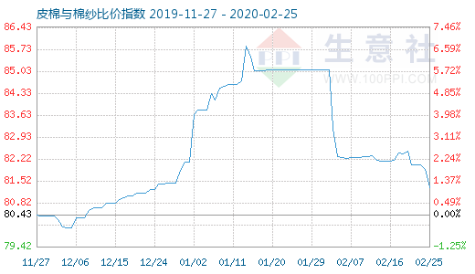2月25日皮棉與棉紗比價指數圖