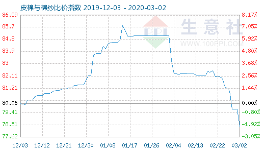 3月2日皮棉與棉紗比價指數圖