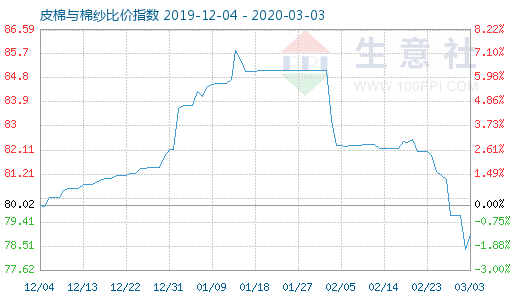 3月3日皮棉與棉紗比價(jià)指數(shù)圖