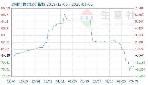 3月5日皮棉與棉紗比價指數圖