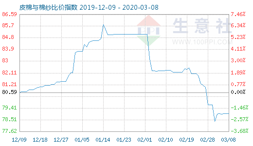 3月8日皮棉與棉紗比價指數圖