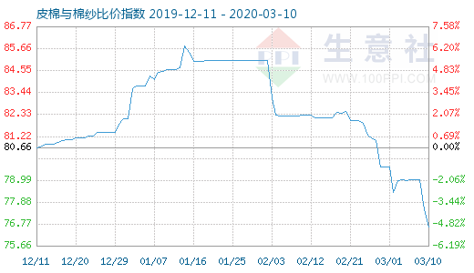 3月10日皮棉與棉紗比價指數圖