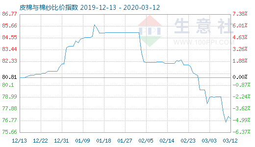 3月12日皮棉與棉紗比價指數(shù)圖