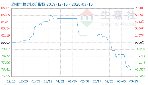 3月15日皮棉與棉紗比價指數圖