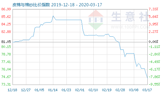 3月17日皮棉與棉紗比價指數圖