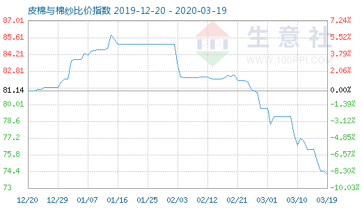 3月19日皮棉與棉紗比價指數(shù)圖