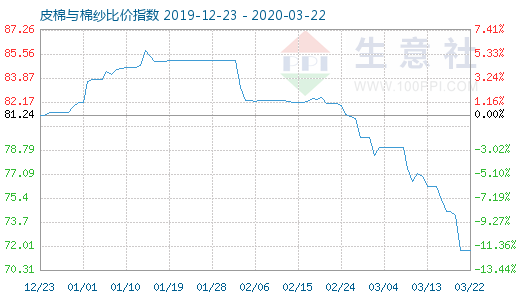 3月22日皮棉與棉紗比價指數圖
