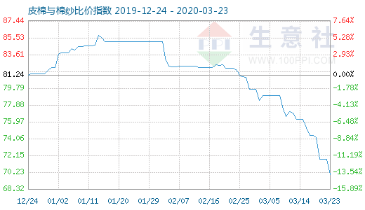 3月23日皮棉與棉紗比價指數(shù)圖