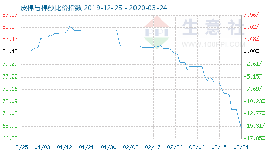 3月24日皮棉與棉紗比價指數圖