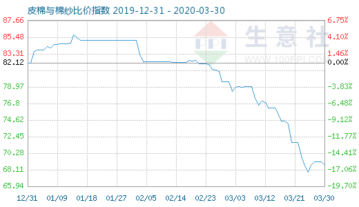 3月30日皮棉與棉紗比價指數(shù)圖