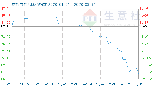 3月31日皮棉與棉紗比價指數(shù)圖