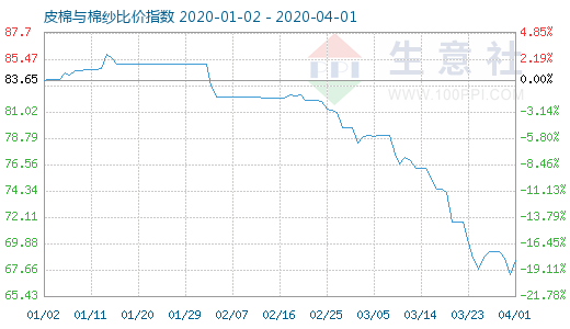 4月1日皮棉與棉紗比價指數(shù)圖