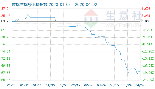 4月2日皮棉與棉紗比價指數圖