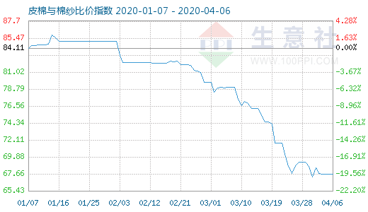 4月6日皮棉與棉紗比價指數圖