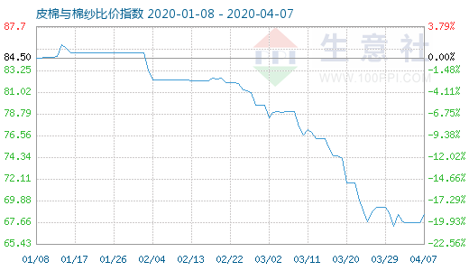 4月7日皮棉與棉紗比價指數(shù)圖