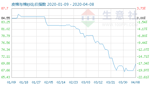 4月8日皮棉與棉紗比價指數圖