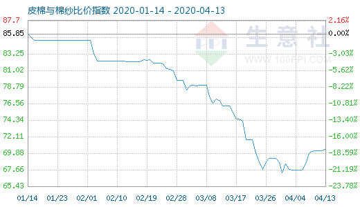 4月13日皮棉與棉紗比價指數圖