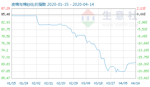 4月14日皮棉與棉紗比價指數圖