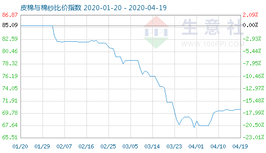 4月19日皮棉與棉紗比價指數(shù)圖