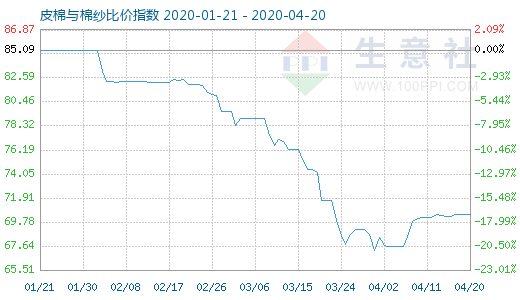 4月20日皮棉與棉紗比價指數圖