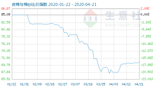 4月21日皮棉與棉紗比價指數圖