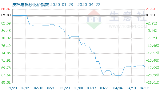 4月22日皮棉與棉紗比價指數圖