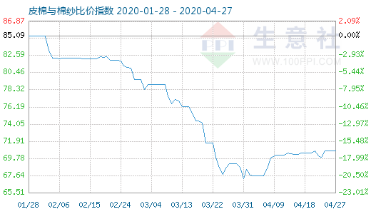 4月27日皮棉與棉紗比價指數圖