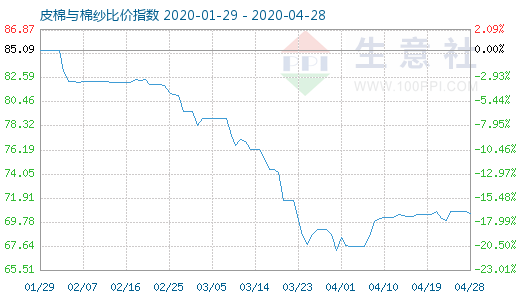 4月28日皮棉與棉紗比價指數圖