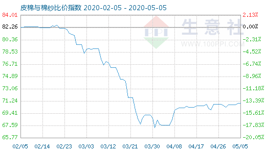 5月5日皮棉與棉紗比價指數(shù)圖