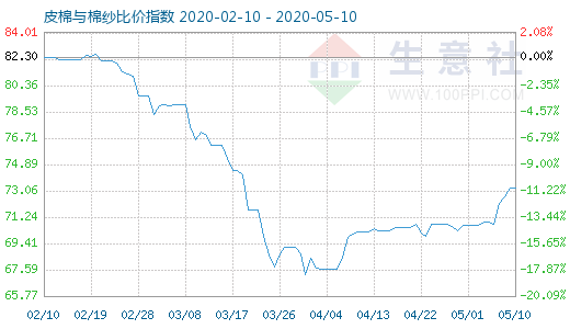 5月10日皮棉與棉紗比價指數(shù)圖