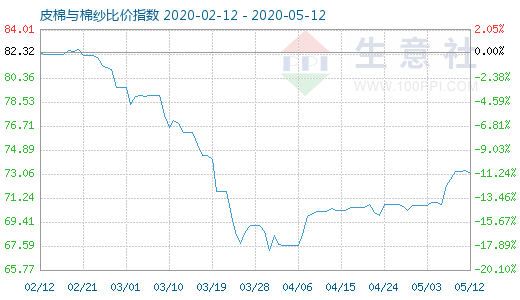 5月12日皮棉與棉紗比價指數圖