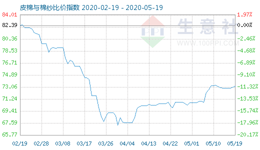5月19日皮棉與棉紗比價(jià)指數(shù)圖