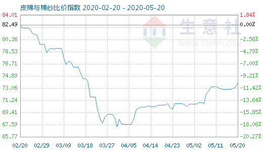 5月20日皮棉與棉紗比價指數圖