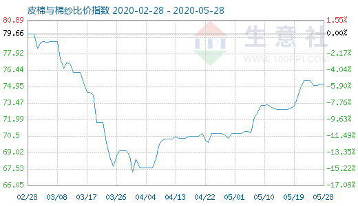 5月28日皮棉與棉紗比價指數(shù)圖