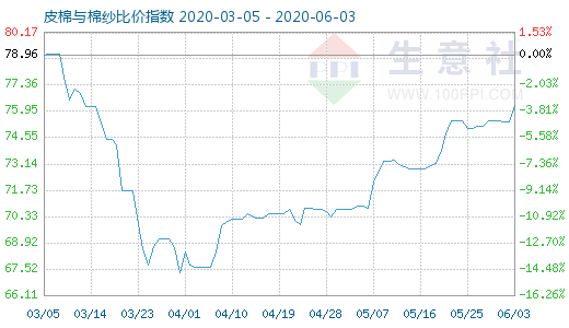 6月3日皮棉與棉紗比價指數圖