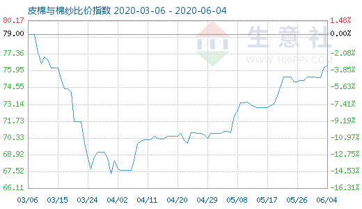 6月4日皮棉與棉紗比價(jià)指數(shù)圖