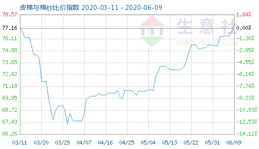 6月9日皮棉與棉紗比價指數(shù)圖